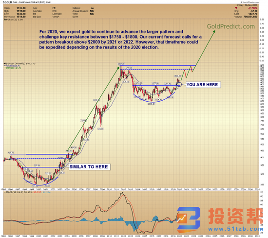 四大因素支撑黄金涨势，2020年金价将何去何从？