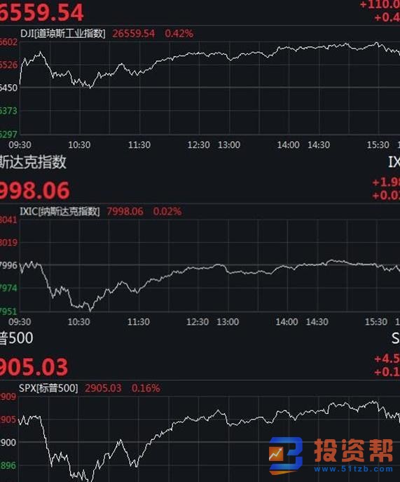 美国三大股指小幅上涨,道指涨0.10% 沙特阿美IPO规模创历史新高