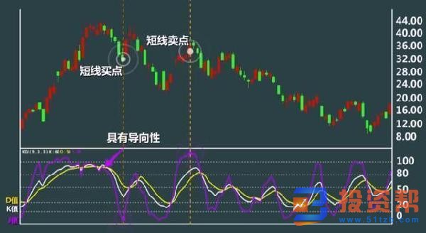 KDJ指标J值在实战中研判顶部和底部的操作要点有哪些