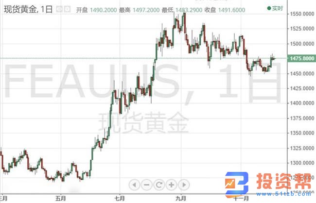 金价维持窄幅整理,今晚非农数将引发大行情