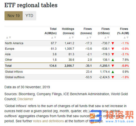 投资者抛售黄金ETF 今晚非农成金价生死判官！