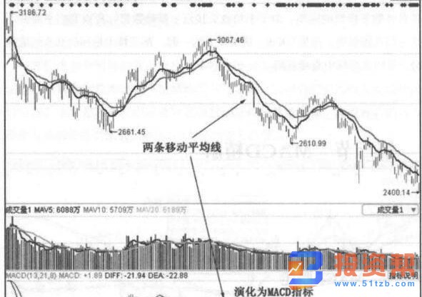 MACD指标的概述与MACD指标的基本组成部分