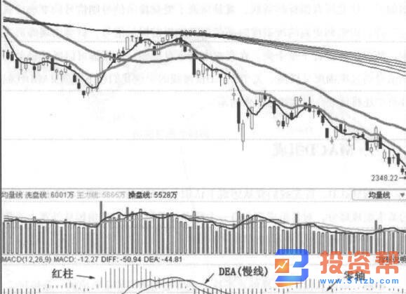 MACD指标的概述与MACD指标的基本组成部分