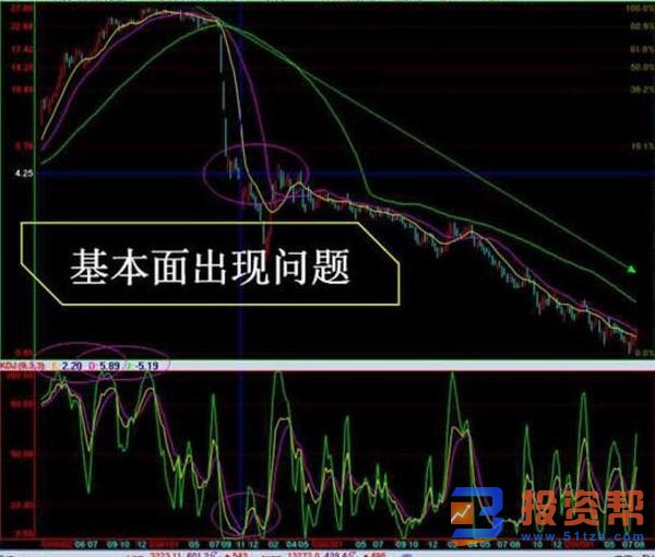 实战分析KDJ指标的抄底与短线套利的操作技巧