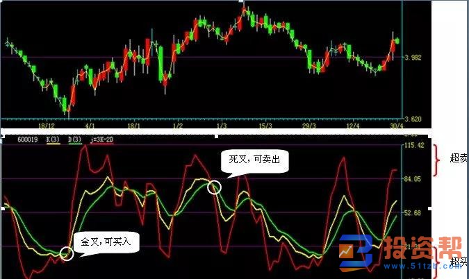 实战分析KDJ指标的抄底与短线套利的操作技巧