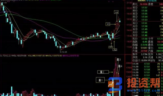 MACD红绿柱使用的基本技巧：黄金坑、高位缩头与火烧连营