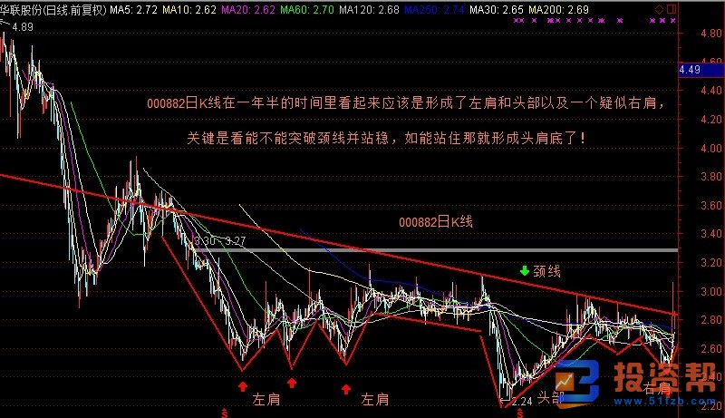 K线形态底部分析之尖底、头肩底形态解析