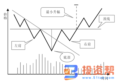 K线形态底部分析之尖底、头肩底形态解析