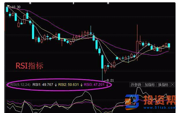 如何从不同参数的RSI曲线形状的联合使用法则中判断行情？