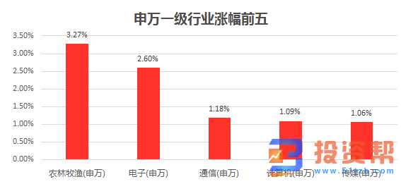 三大股指高开低走沪指涨0.1% 盘面上周期股表现活跃