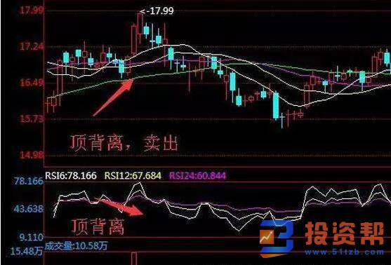 RSI短线背离法的具体用法及如何选股的详解