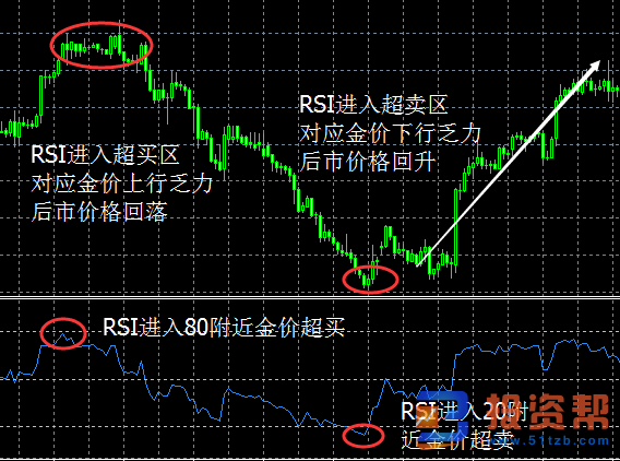 RSI短线背离法的具体用法及如何选股的详解