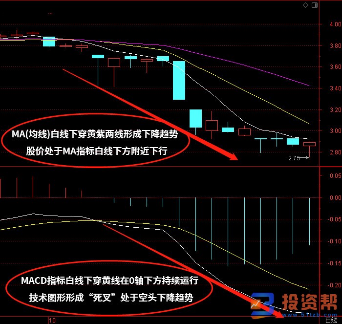 MACD+MA均线短线趋势技术指标进行组合的短线参考使用方法