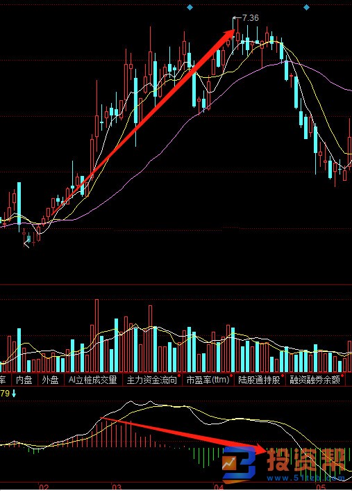 MACD红绿柱是什么意思？柱线与股价背离的使用策略