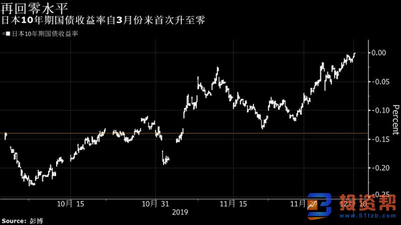 日本10年期国债收益率一度跌至零 日本政府加大财政支持力度