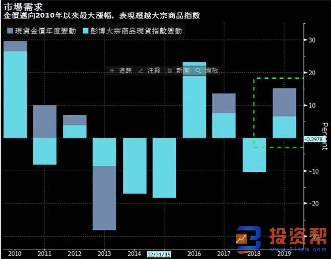 黄金看涨头寸大增，机构乐观预期升至1600美元