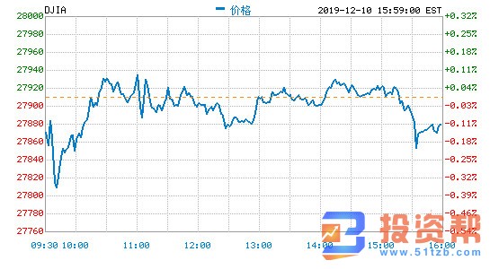 关注联储会议与贸易局势进展 美股小幅下滑