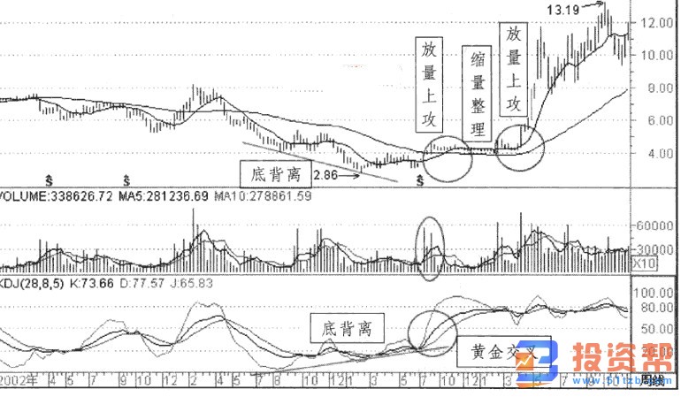 如何掌握KDJ指标周线与越显得分析方法和应用？