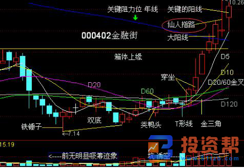 K线组合之如何理解回归k线形态的行情走势