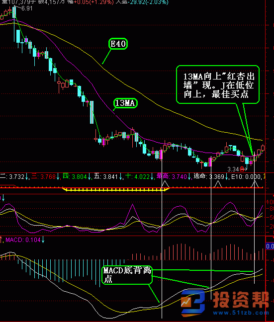 如何理解MACD技术指标中的顶背离与底背离现象