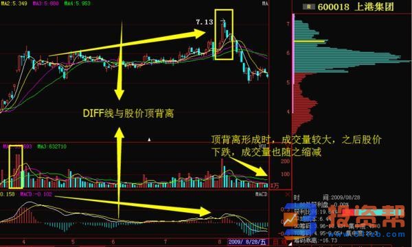 如何理解MACD技术指标中的顶背离与底背离现象