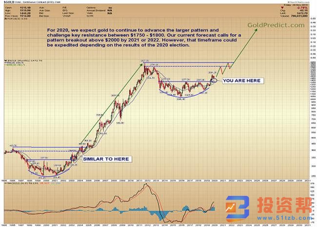 金价窄幅震荡，或将走出更大上涨格局攻破2000大关