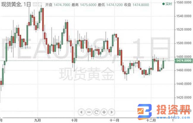 “超级周四”拉开序幕， 金价连续攀升攻克1470关口