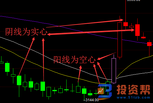 K线中阴线阳线分别代表什么，如何有效的掌握技巧？