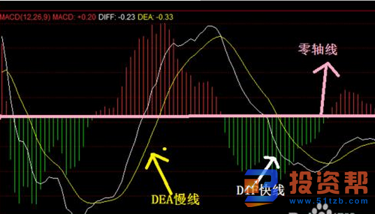 MACD指标中金叉和死叉是如何在投资交易中运用