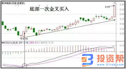 MACD指标中金叉和死叉是如何在投资交易中运用