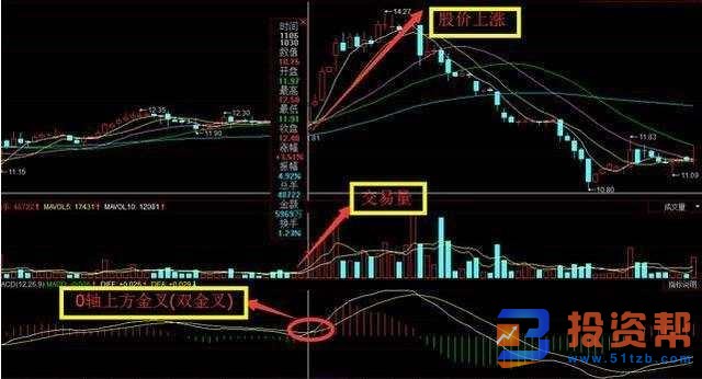 MACD指标中金叉和死叉是如何在投资交易中运用