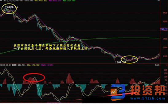 MACD指标中金叉和死叉是如何在投资交易中运用