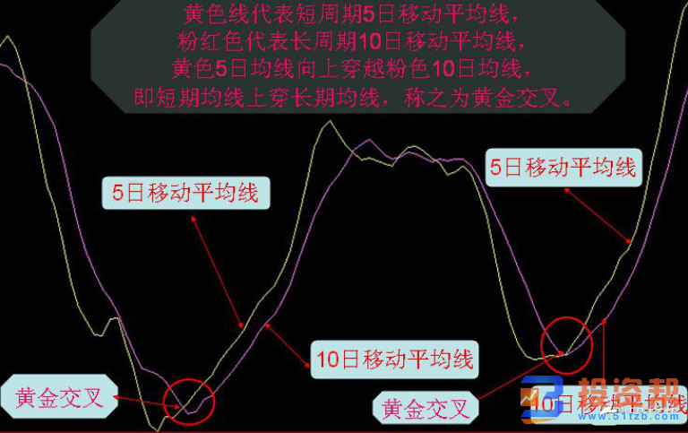 MA移动平均线黄金交叉的走势识别与实战操作策略