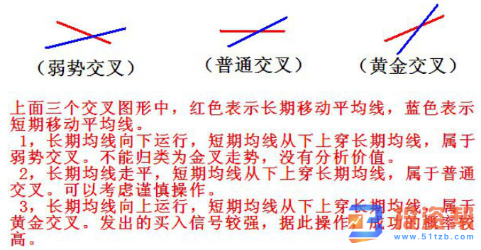 MA移动平均线黄金交叉的走势识别与实战操作策略