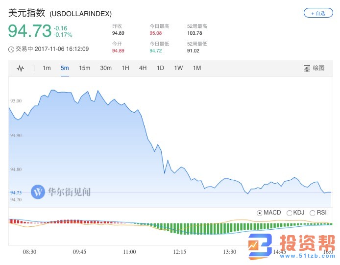 美国三大股指全线收涨 芯片股反弹走高 美油大涨逾4%