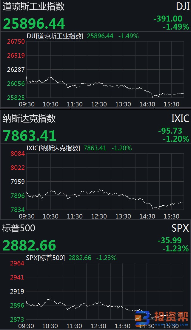 美国三大股指全线收涨 芯片股反弹走高 美油大涨逾4%