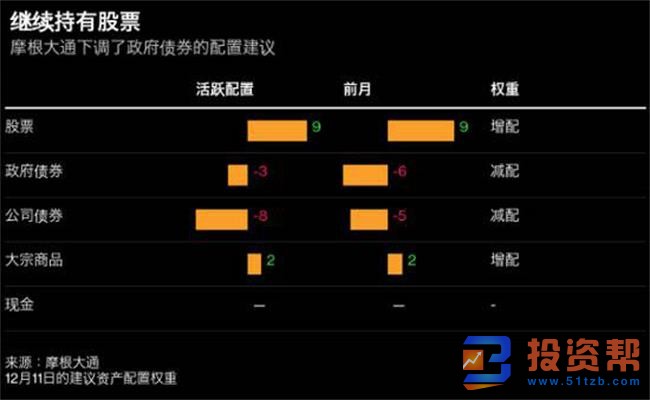 摩根大通建议2020年看涨股票对债券,做空黄金