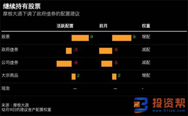 摩根大通建议2020年看涨股票对债券，做空黄金