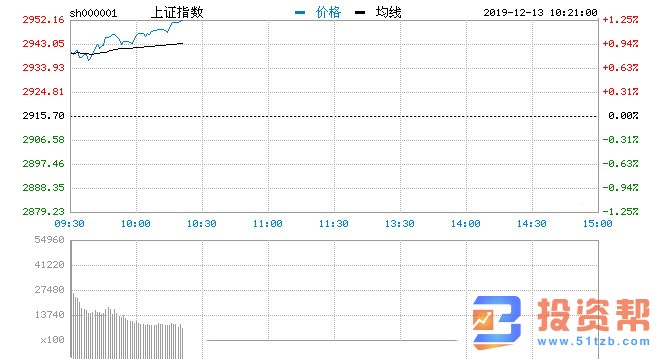 三大股指集体高开 沪指涨0.76% 航空股活跃