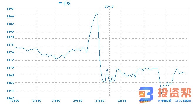 贸易前景向好美元绝地反击 黄金回落逾20美元