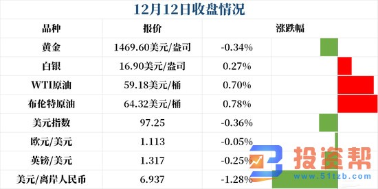 贸易前景向好美元绝地反击 黄金回落逾20美元