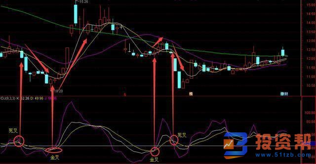 KDJ指标的运用方法投资者是如何识别和区分的？
