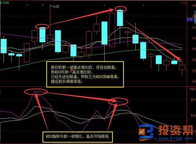 KDJ指标的运用方法投资者是如何识别和区分的？