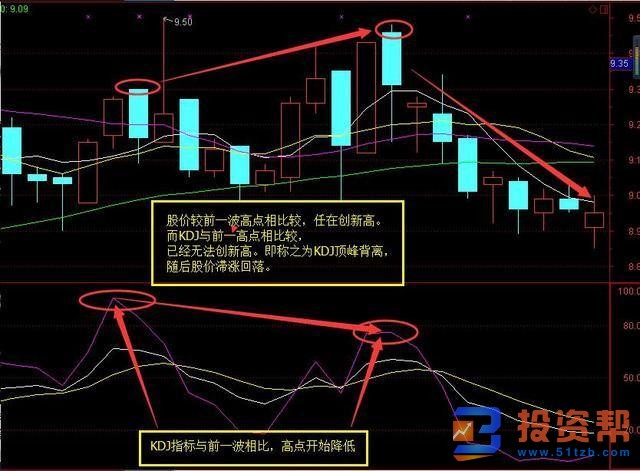 KDJ指标的运用方法投资者是如何识别和区分的？