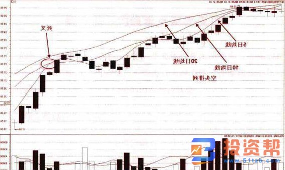 MA均线的卖点实战应用及法则、技术特点概述