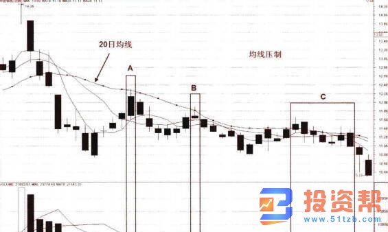 MA均线的卖点实战应用及法则、技术特点概述