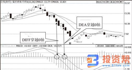 投资者如何理解MACD指标穿越0轴的形态分析