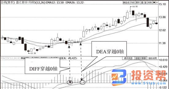 投资者如何理解MACD指标穿越0轴的形态分析