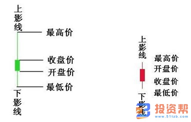 K线走势图中什么叫上影线什么叫下影线?