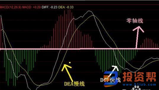 MACD指标的几种买入形态和技术分析的详细介绍